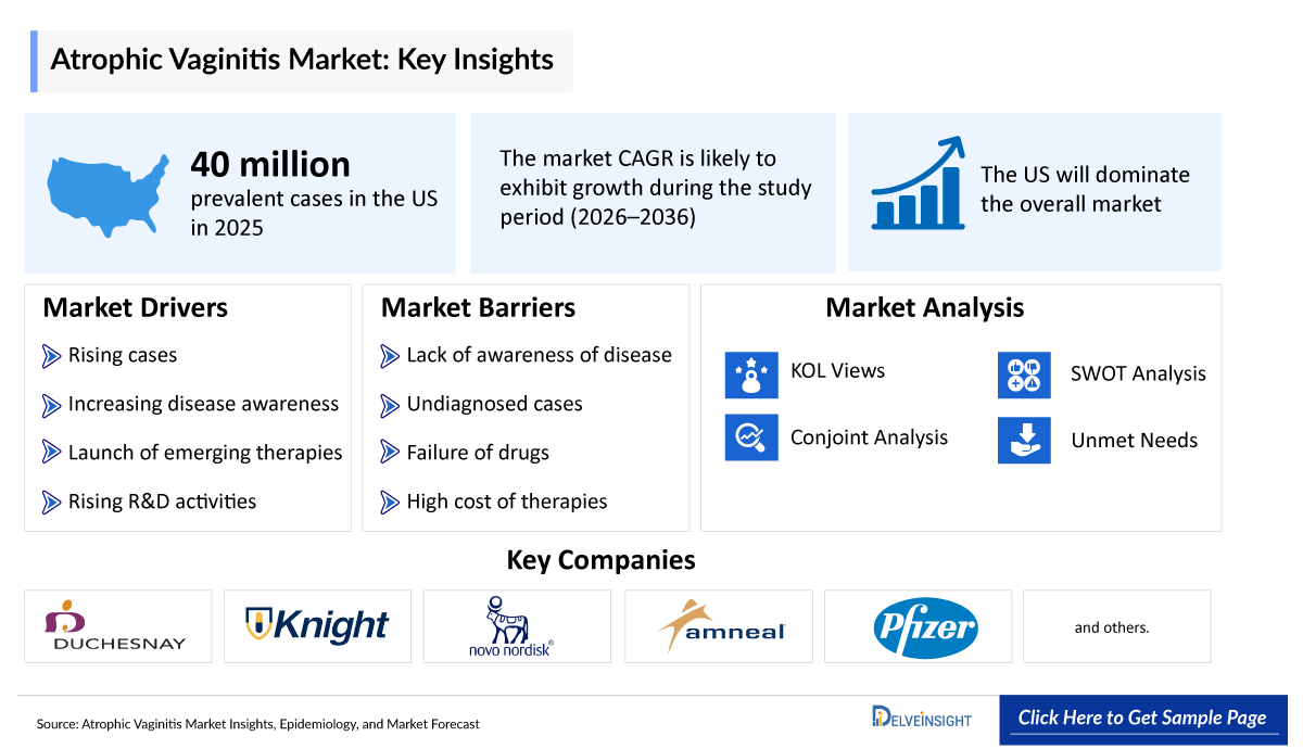 Atrophic Vaginitis Market