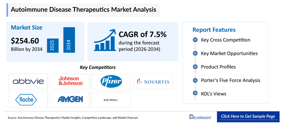 Autoimmune Disease Therapeutics Market