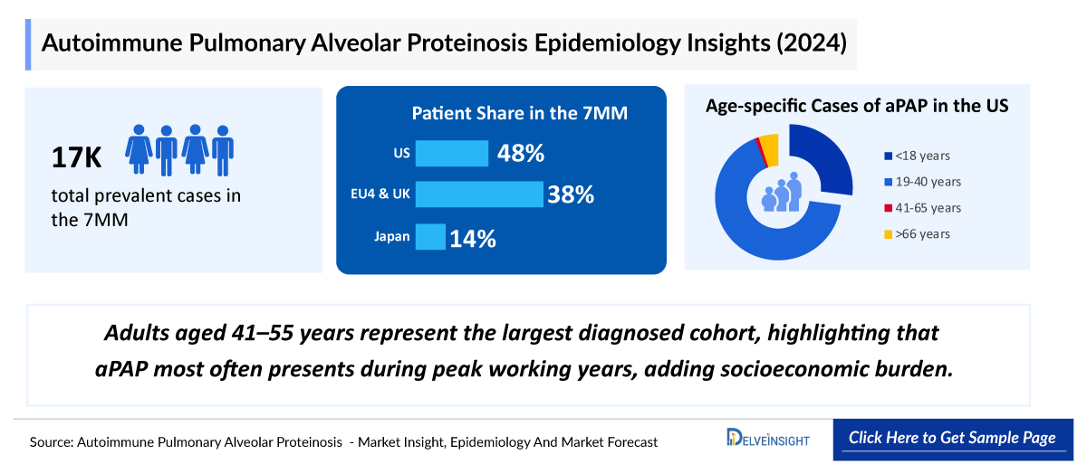 Autoimmune Pulmonary Alveolar Proteinosis (aPAP) Epidemiology