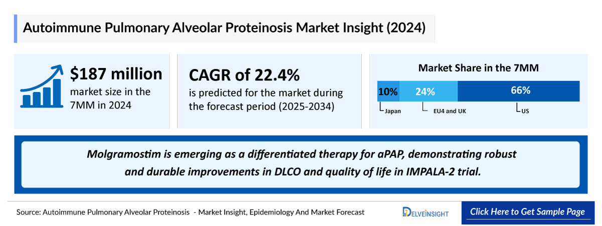 Autoimmune Pulmonary Alveolar Proteinosis Market Outlook