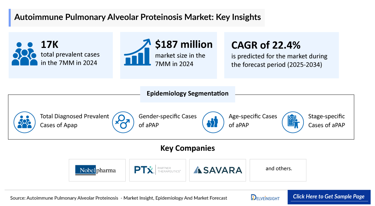 Autoimmune pulmonary alveolar proteinosis (aPAP) Market
