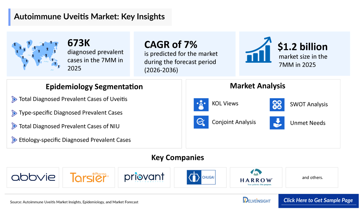 Autoimmune Uveitis Market