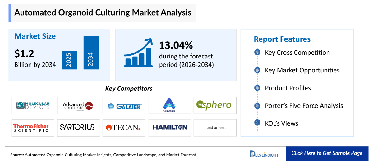 Automated Organoid Culturing Market