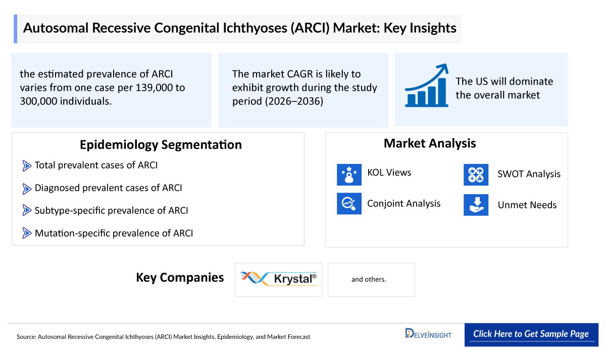 Autosomal Recessive Congenital Ichthyosis Market