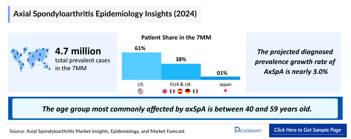 Axial Spondyloarthritis Epidemiology