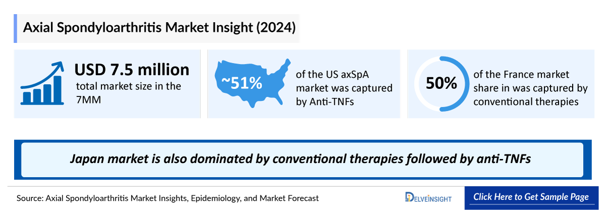 Axial Spondyloarthritis Market Outlook