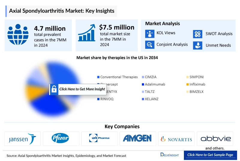 Axial Spondyloarthritis Market Insight