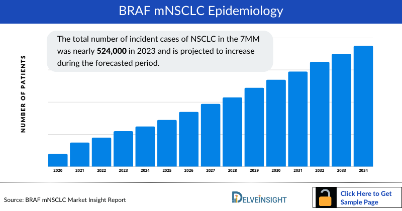 BRAF mNSCLC Epidemiology