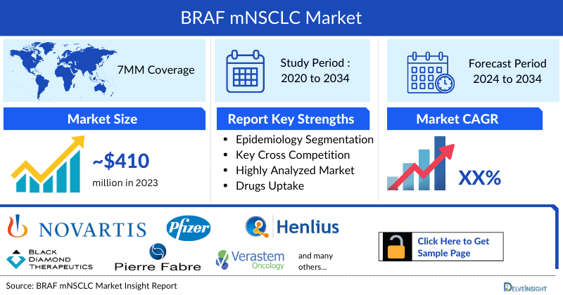 BRAF mNSCLC Market