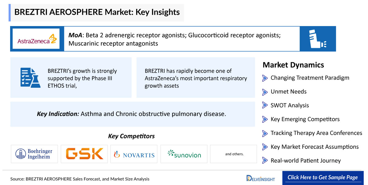 BREZTRI AEROSPHERE Market