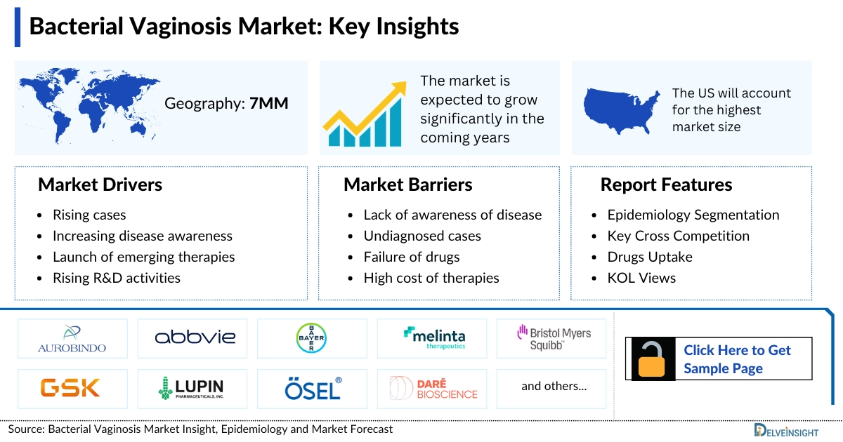 bacterial vaginosis market insights