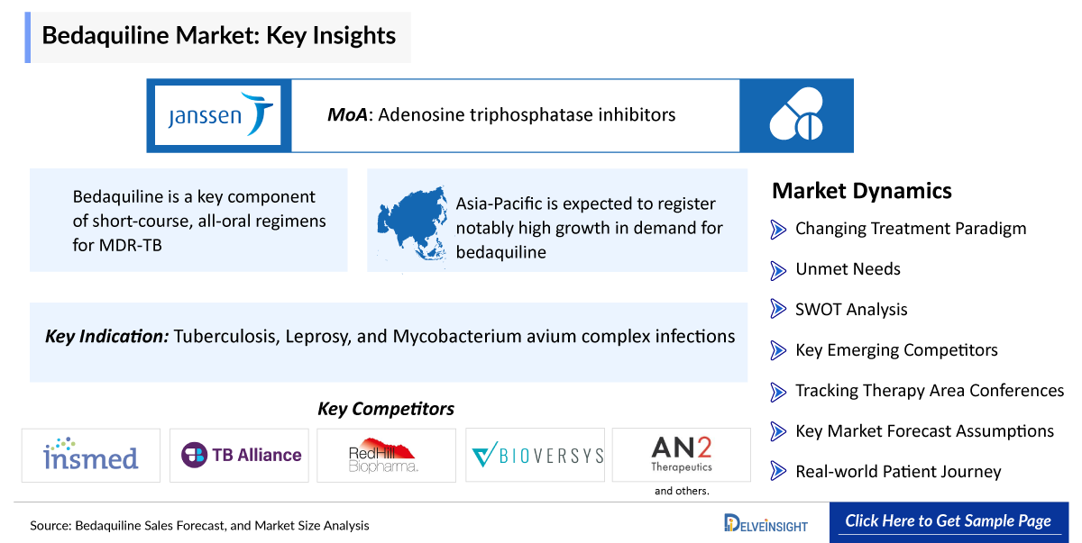 Bedaquiline Sales Market