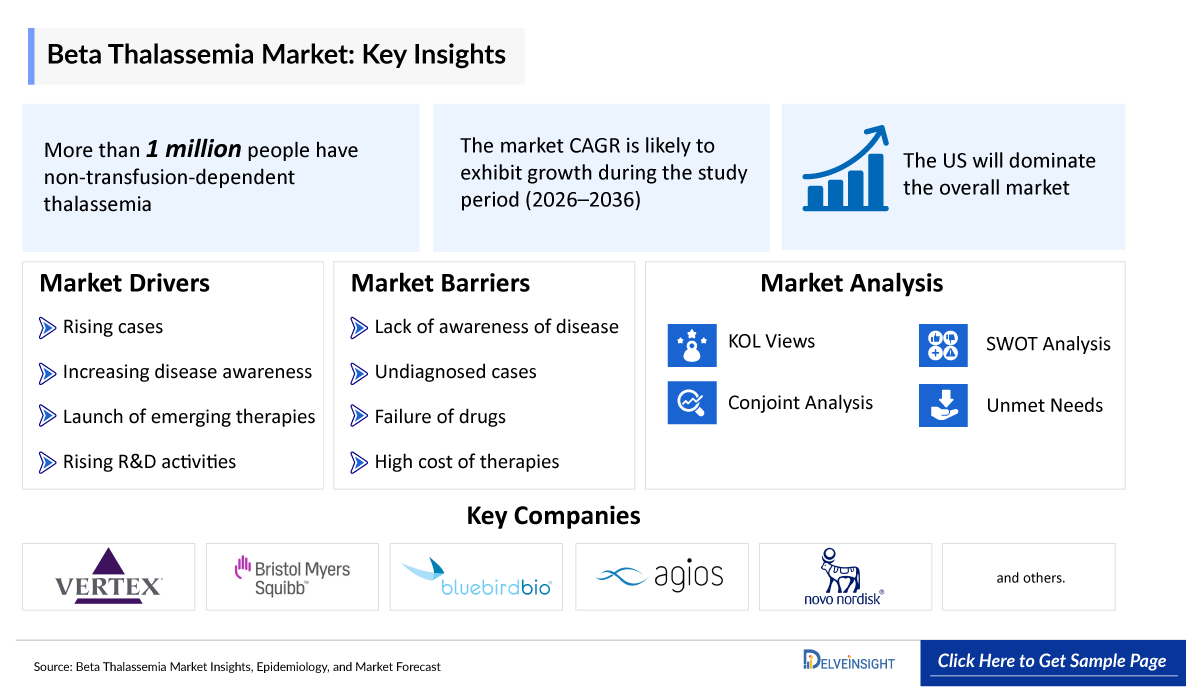 Beta Thalassemia Market