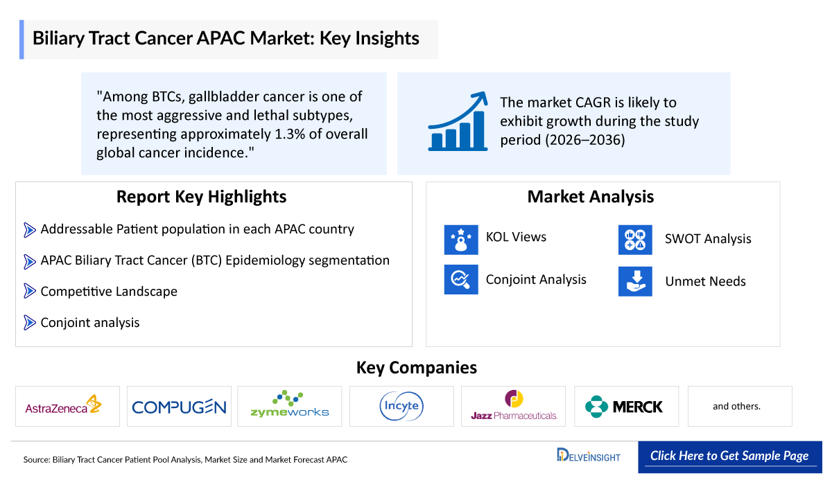 Biliary Tract Cancers Market