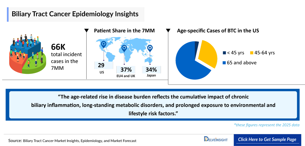 Biliary Tract Cancer (BTC) Epidemiology