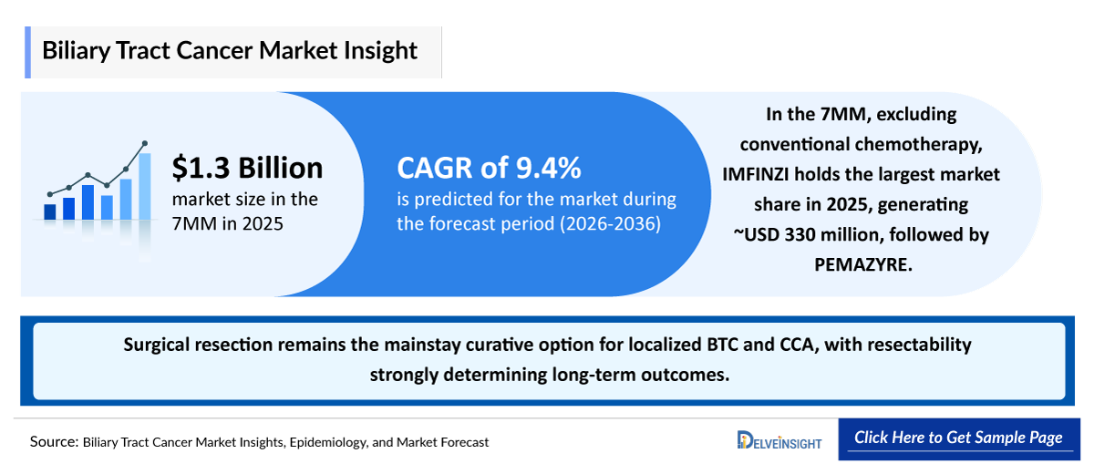 Biliary Tract Cancer (BTC) Market Outlook