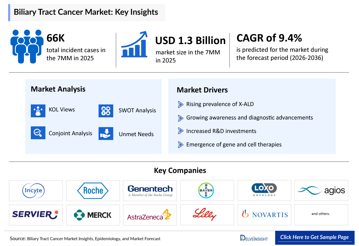 Biliary Tract Cancers Market