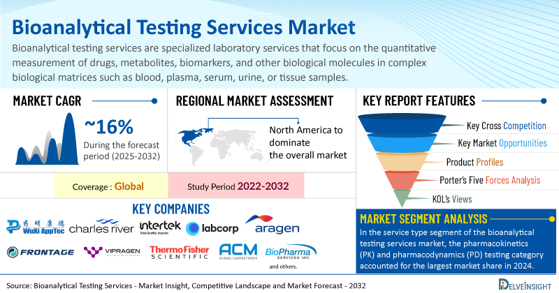 Bioanalytical Testing Services Market