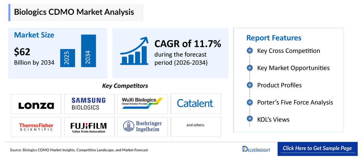 Biologics CDMO Market