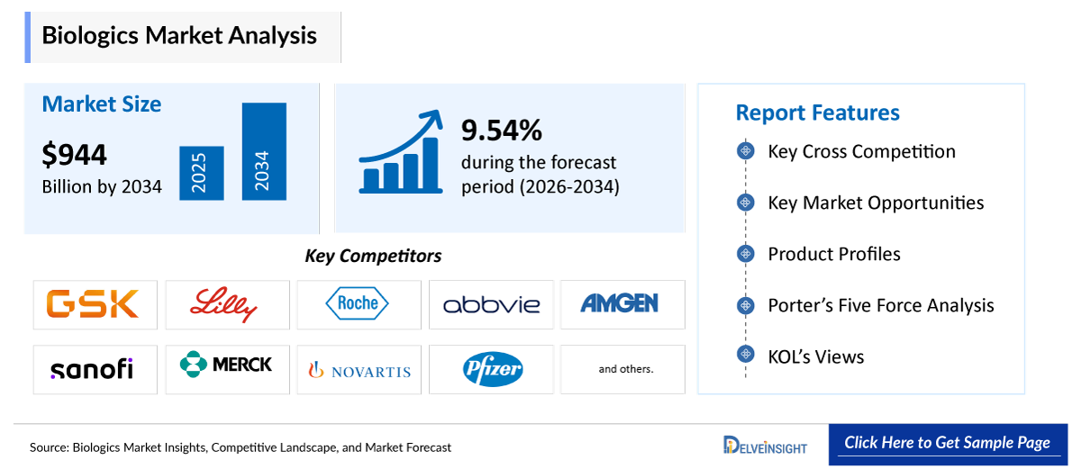 Biologics Market