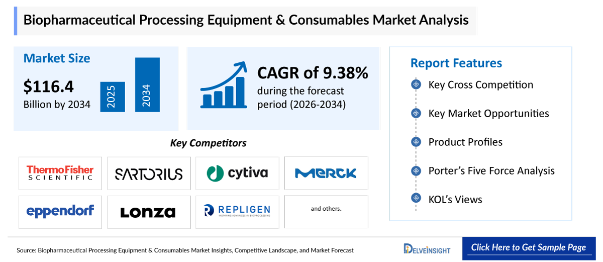 Biopharmaceutical Processing Equipment & Consumables Market
