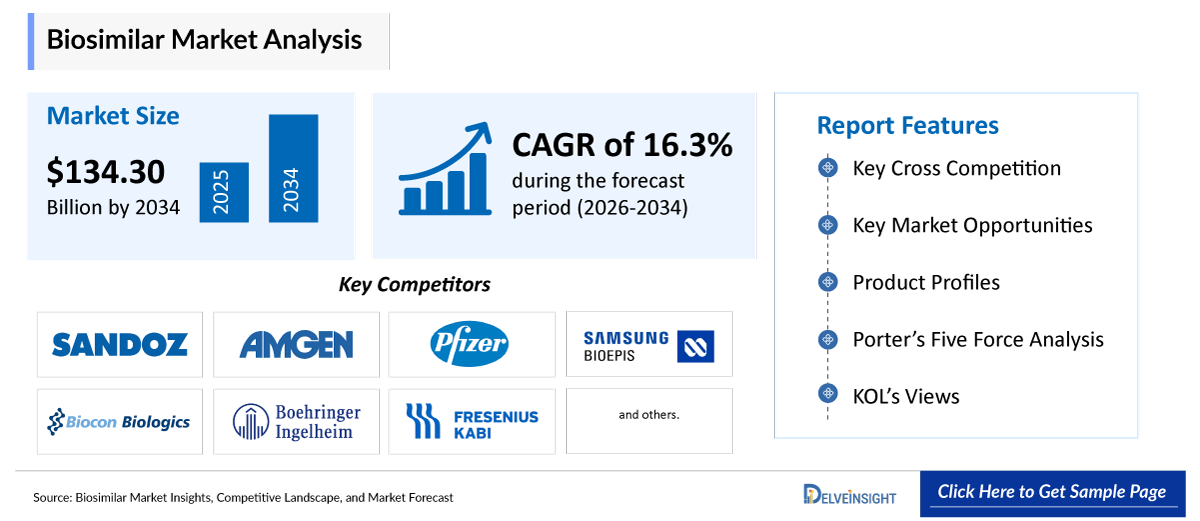 Biosimilars Market