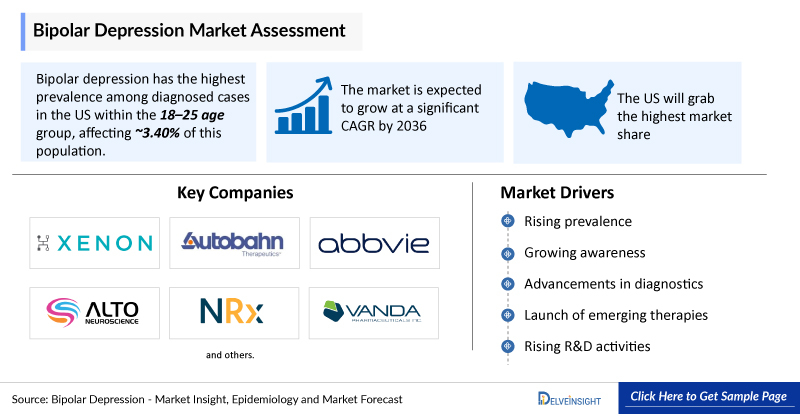 Bipolar Depression Market