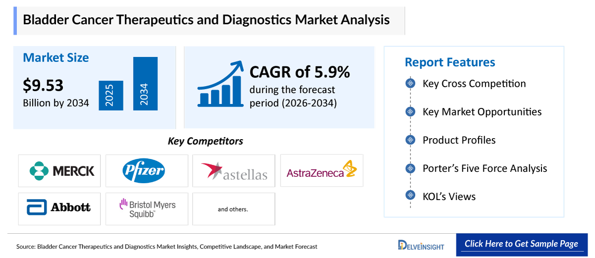 Bladder Cancer Therapeutics and Diagnostics Market