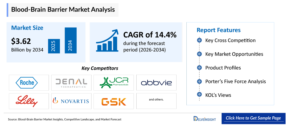 Blood Brain Barrier Market