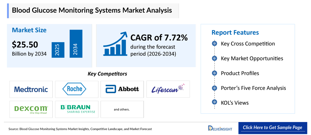 Blood Glucose Monitoring Systems Market