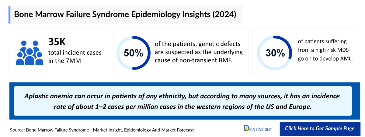 Bone Marrow Failure Epidemiology