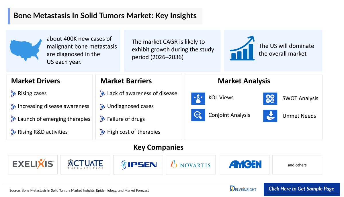 Bone Metastasis In Solid Tumors Market