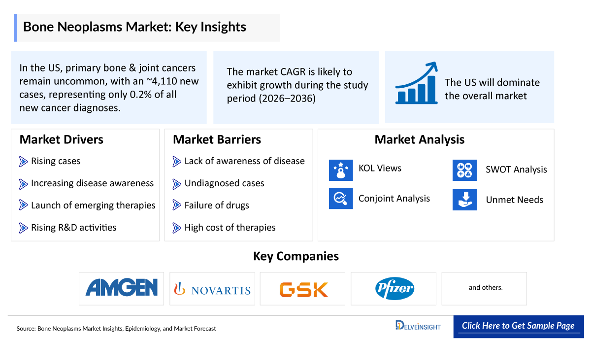 Bone Neoplasms Market