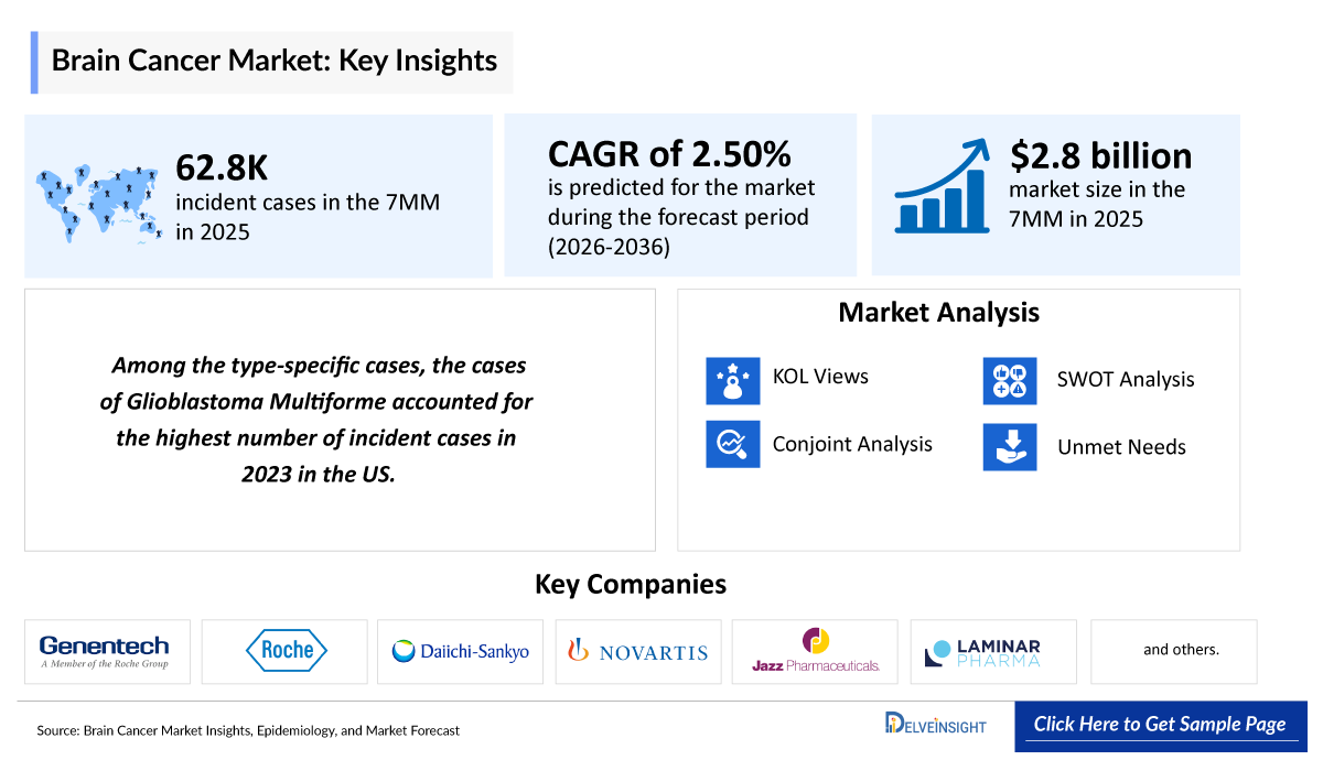 Brain Cancer Market