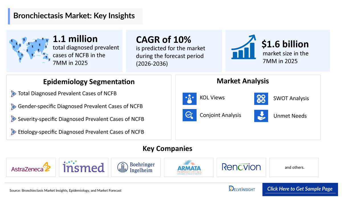 Bronchiectasis Market