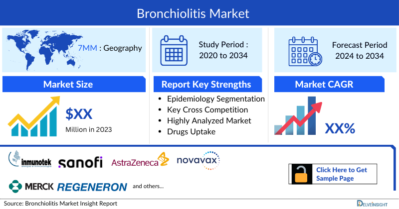 Bronchiolitis Market