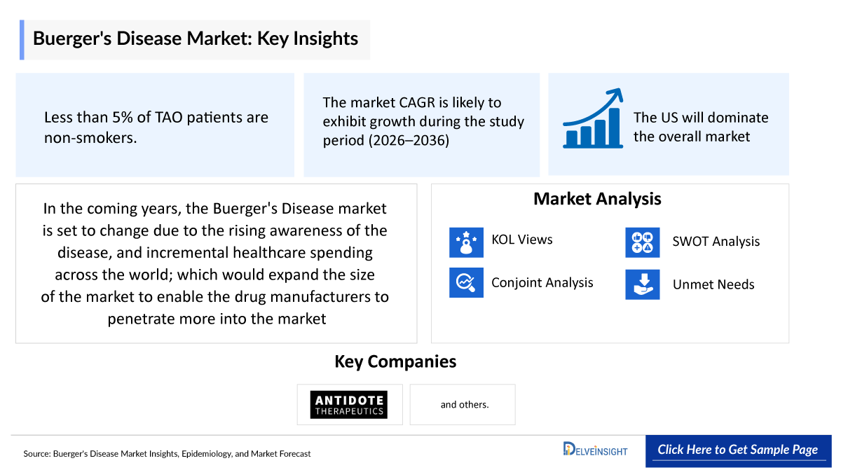 Buerger's Disease Market