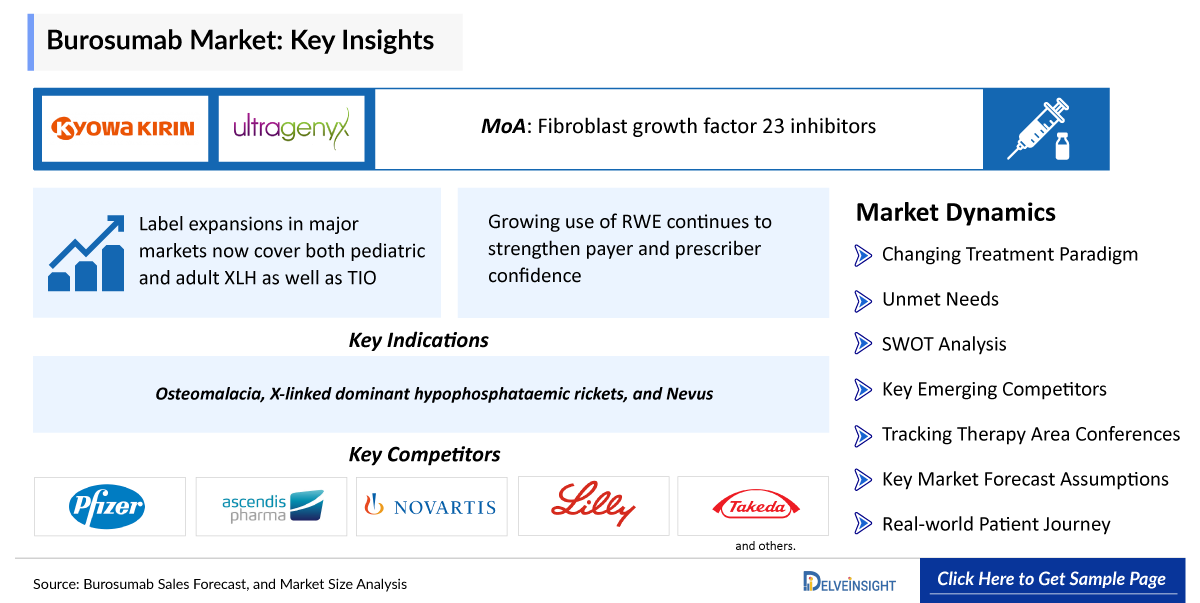 Burosumab Sales Market