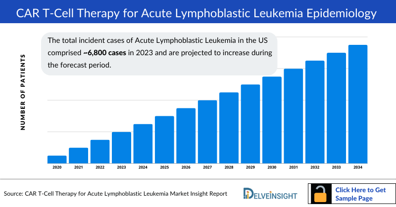 CAR T-Cell Therapy for Acute Lymphoblastic Leukemia Epidemiology