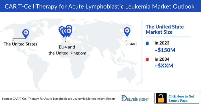 CAR T-Cell Therapy for Acute Lymphoblastic Leukemia Market Outlook