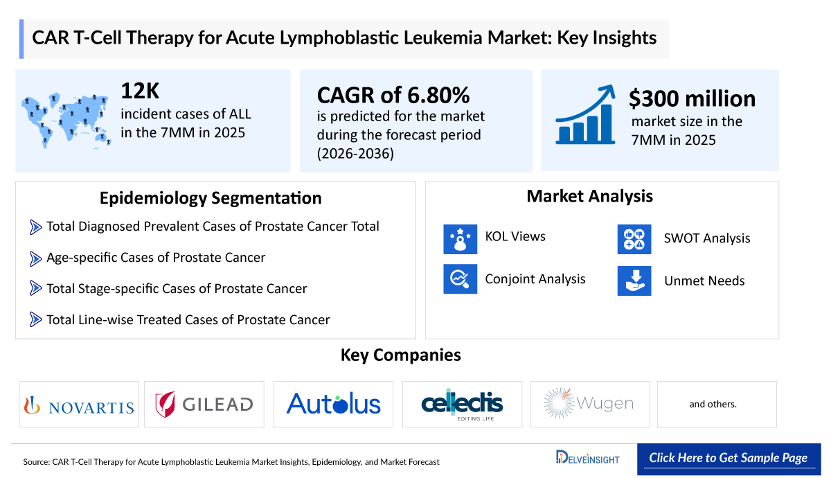 CAR T-Cell Therapy for Acute Lymphoblastic Leukemia Market