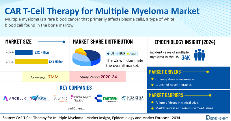 CAR T-Cell Therapy for Multiple Myeloma Market