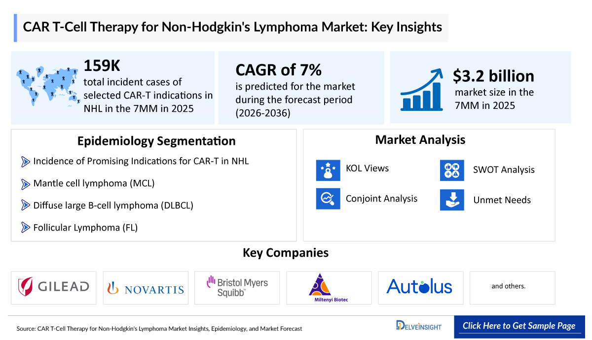 CAR T-Cell Therapy for NHL Market
