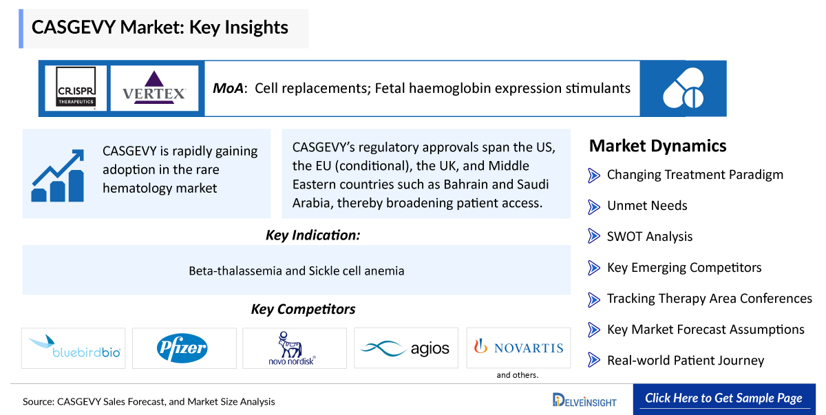 CASGEVY Sales Market