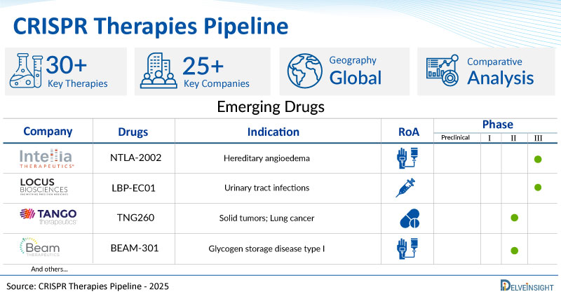 CRISPR Therapies Pipeline