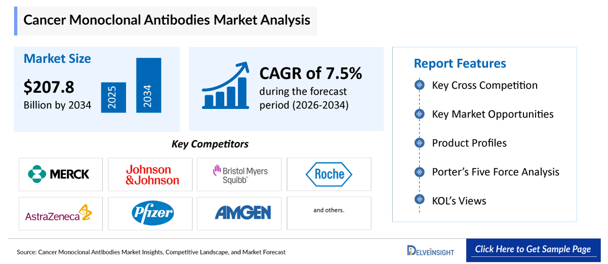 Cancer Monoclonal Antibodies Market