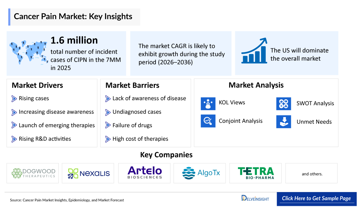 Cancer Pain Market