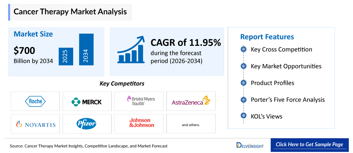 Cancer Therapy Market