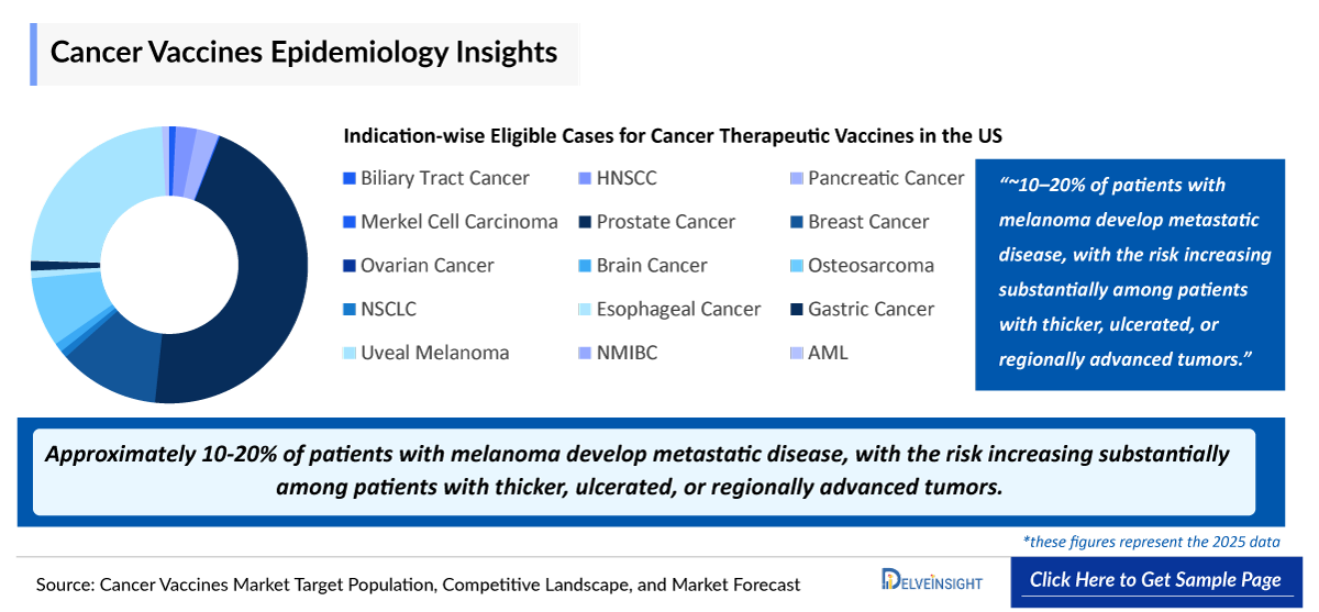 Cancer Vaccines Epidemiology