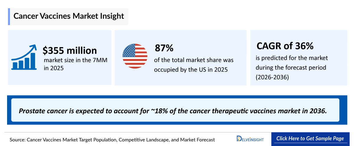 Cancer Vaccines Market Outlook